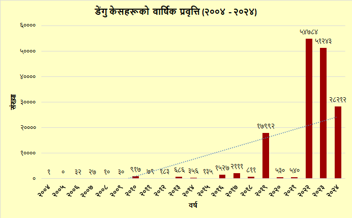 स्रोत: महामारी विज्ञान तथा रोग नियन्त्रण महाशाखा