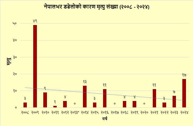 स्रोत: राष्ट्रिय विपद् जोखिम न्यूनीकरण तथा व्यवस्थापन प्राधिकरण (सन् २०१४-२०२४) | सुन्दर शर्मा, विपद् प्राधिकरणमा कार्यरत अग्नि विशेषज्ञ (सन् २००८-२०१२) | *२०१३ को तथ्याङ्क उपलब्ध छैन