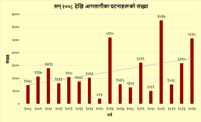 स्रोत: वन तथा भूसंरक्षण विभाग (सन् २०१३-२०२४) | सुन्दर शर्मा, विपद् प्राधिकरणमा कार्यरत अग्नि विशेषज्ञ (सन् २००८-२०१२)